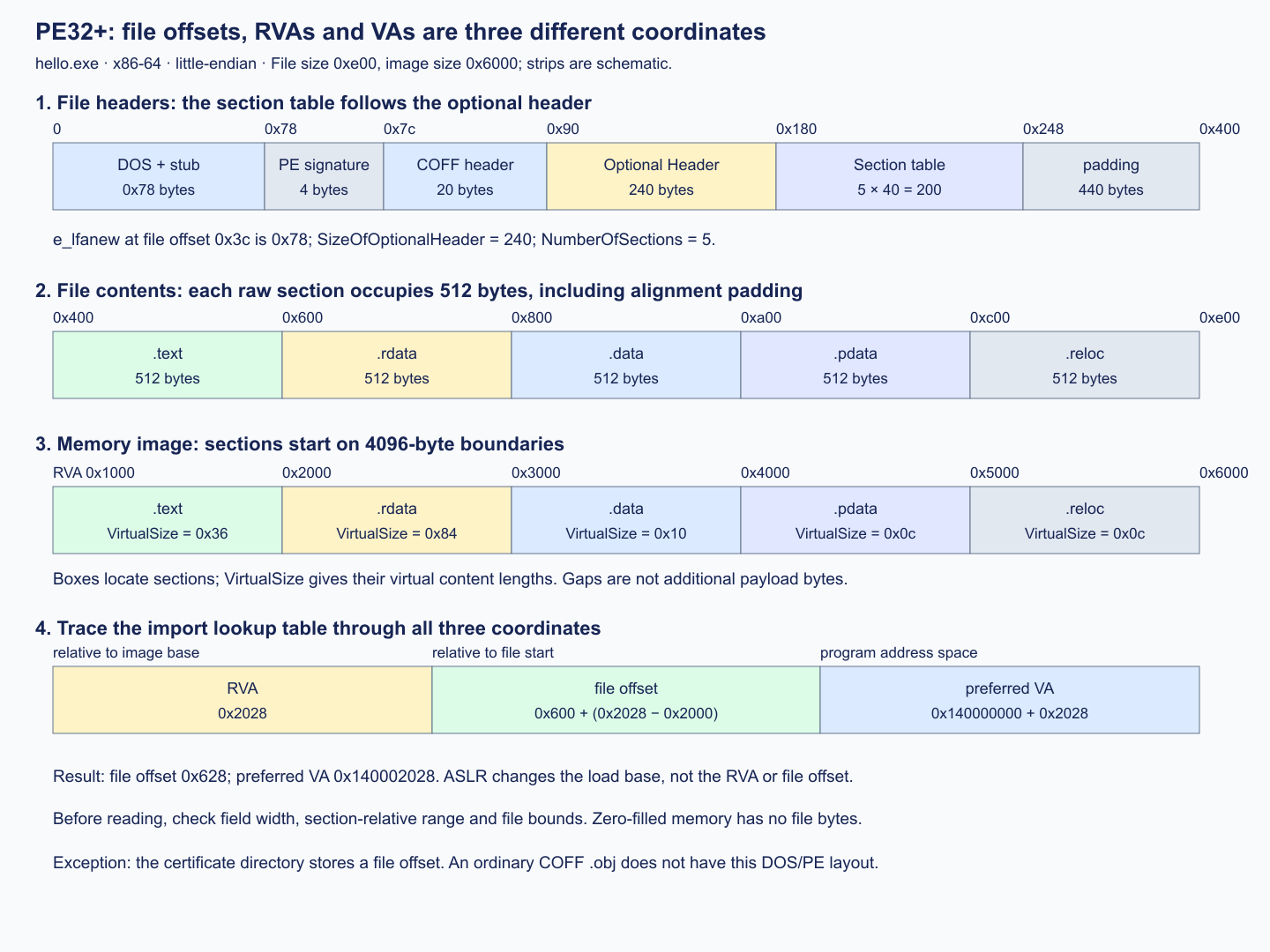 PE file headers, section contents and RVA/VA coordinates