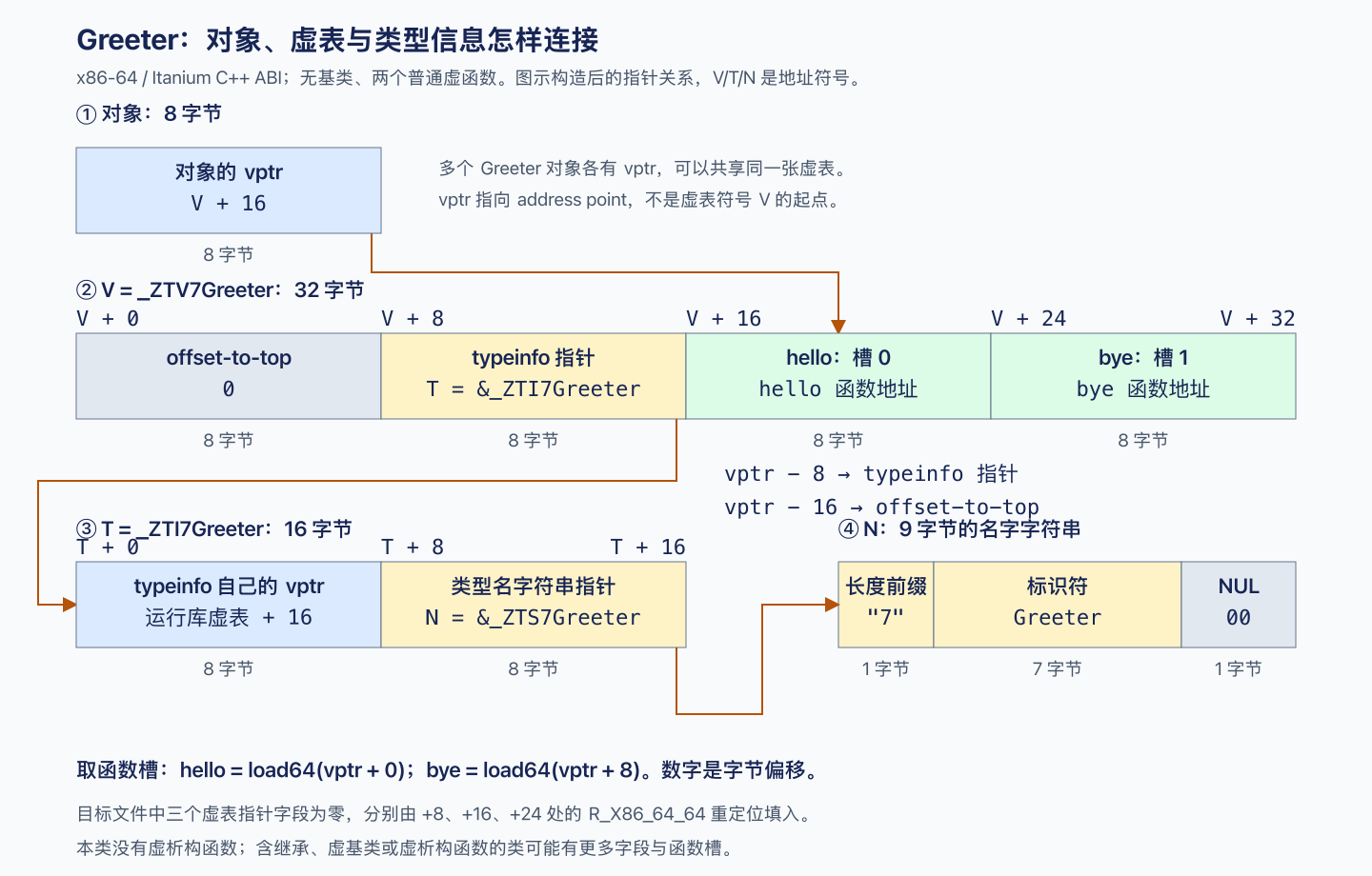 Greeter 对象的 vptr、虚表 address point、typeinfo 与类型名的字节关系