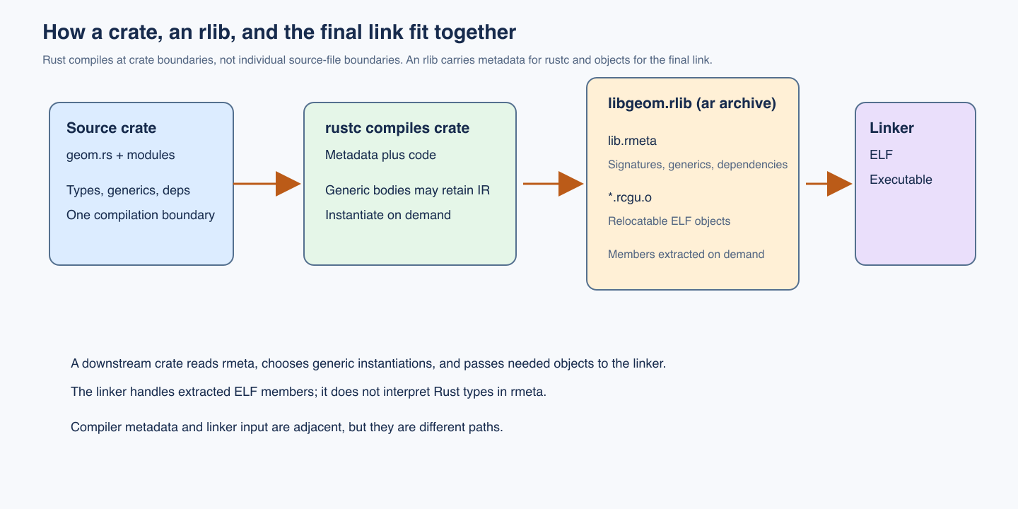 How a crate, an rlib, and the final link fit together