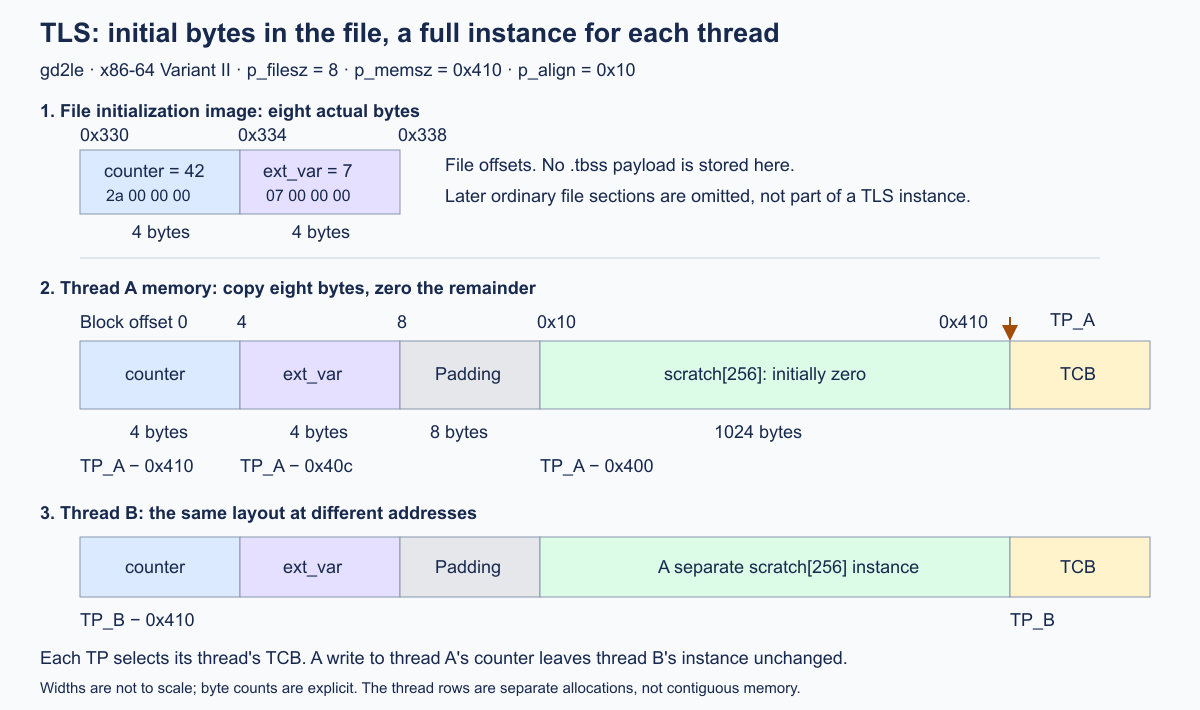 TLS file image, per-thread instances, and TP-relative offsets