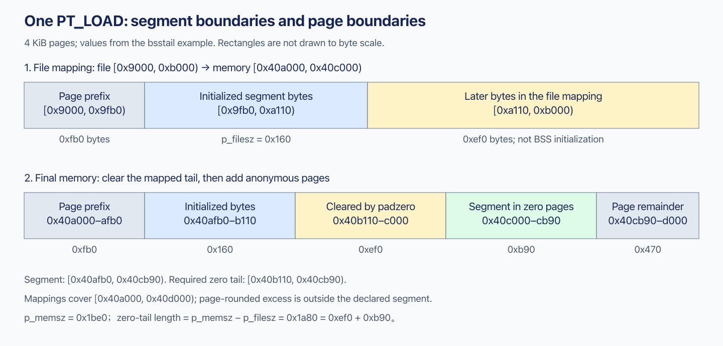 Initialized segment bytes, cleared file-page tail, anonymous zero pages, and page remainder