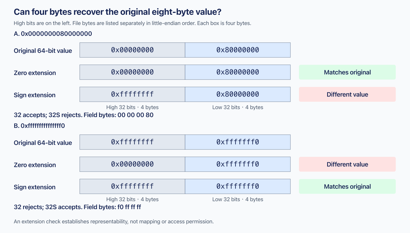 The same four low bytes recover different eight-byte values under zero and sign extension