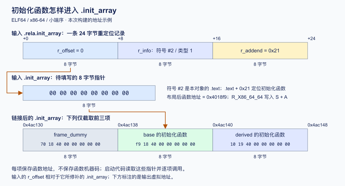 初始化指针从输入重定位记录到输出数组的字节关系
