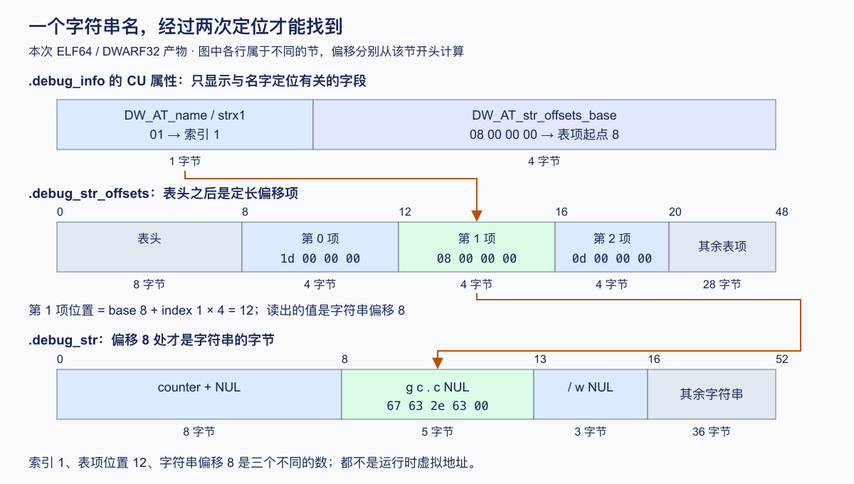 DWARF 字符串索引、表项位置与字符串内容的字节关系