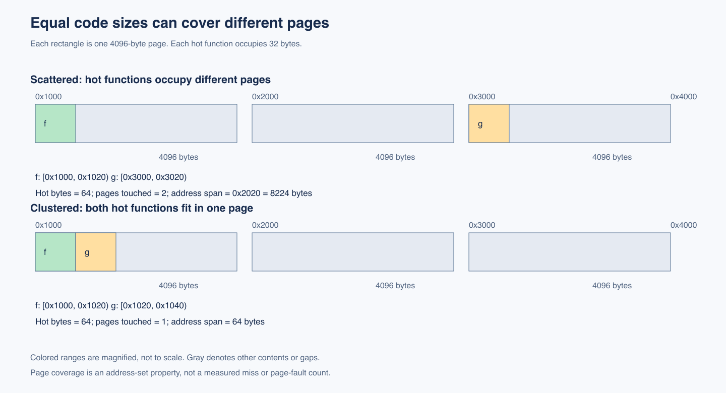 Hot-code placement and page coverage