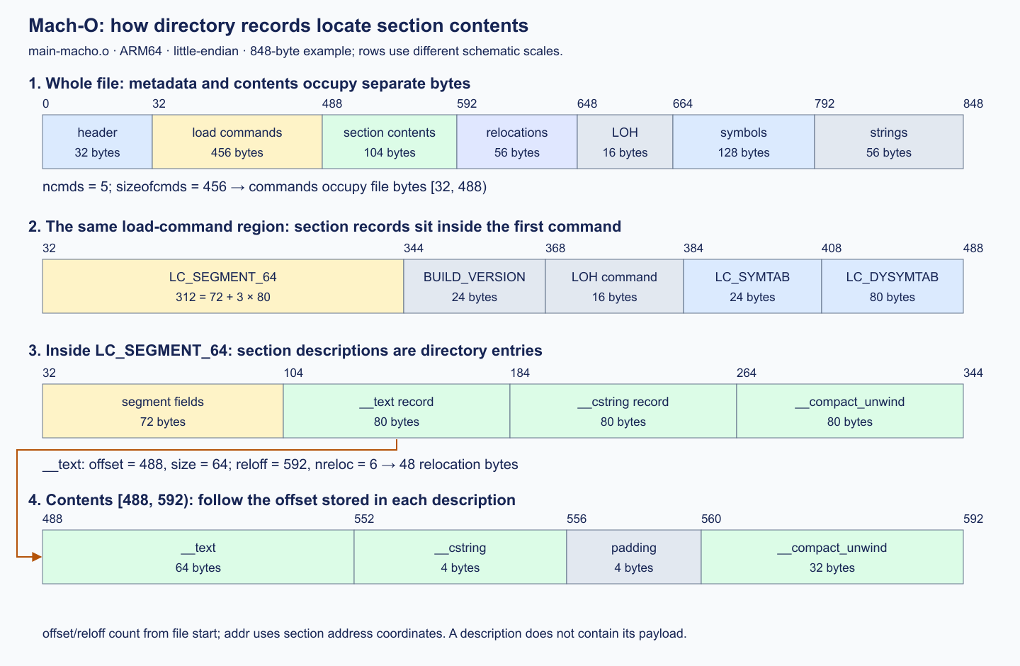 Mach-O object-file regions, load commands and section contents
