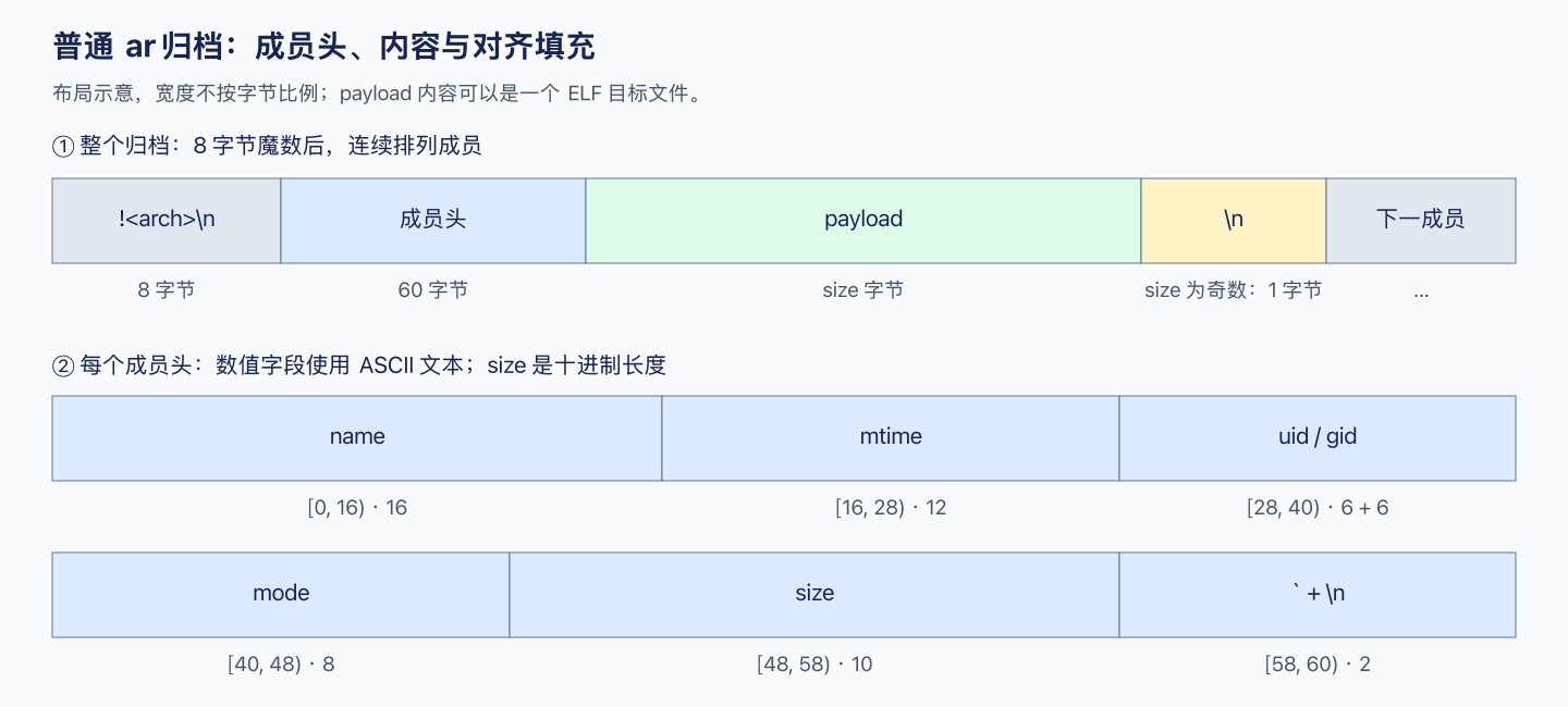 普通 ar 归档整体布局及每个 60 字节成员头的字段位置