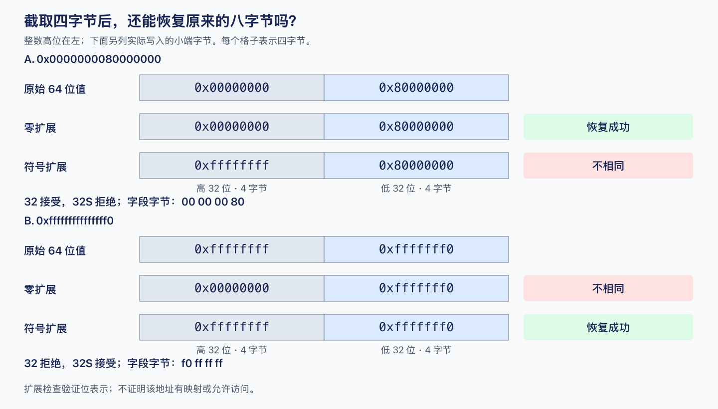 低四字节相同，零扩展和符号扩展得到不同的八字节值
