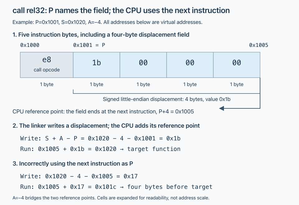 Five call rel32 bytes: the field begins at P and the next instruction is at P+4