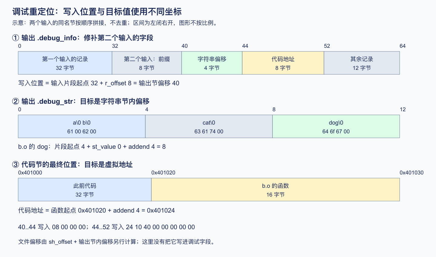 调试重定位的写入位置、字符串偏移和代码地址