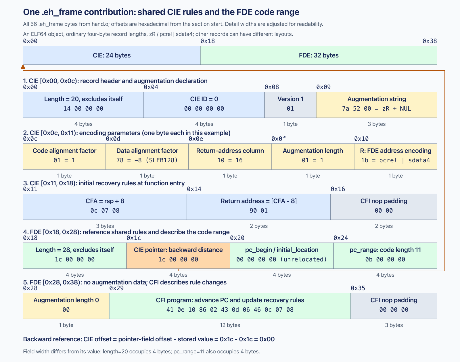 Complete CIE and FDE byte layout in hand.o, with shared rules and the backward reference