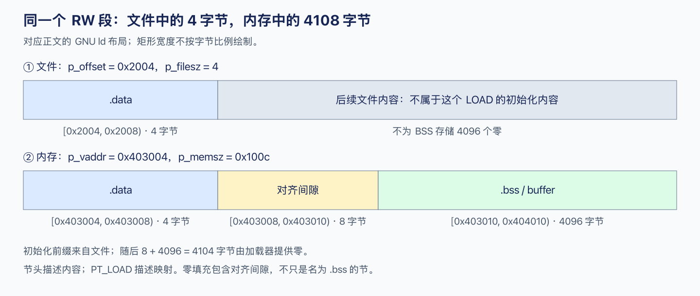 RW 段的文件与内存范围：初始化数据、零填充的对齐间隙，以及 BSS