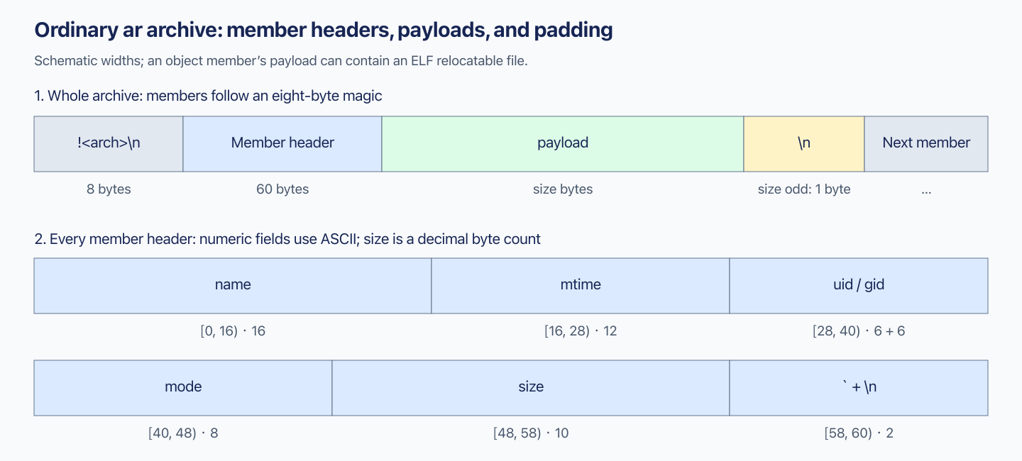 Ordinary ar archive layout and the fields of every 60-byte member header