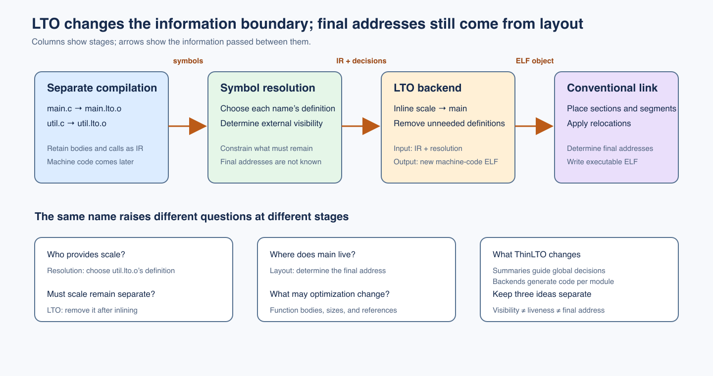 The four-stage LTO information flow