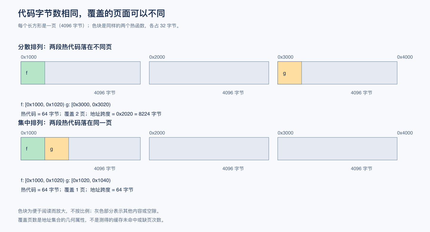 热代码排列与页面覆盖