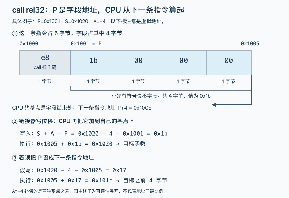 call rel32 的五个字节：字段起点 P 与下一条指令 P+4，位移写入四个蓝色字节
