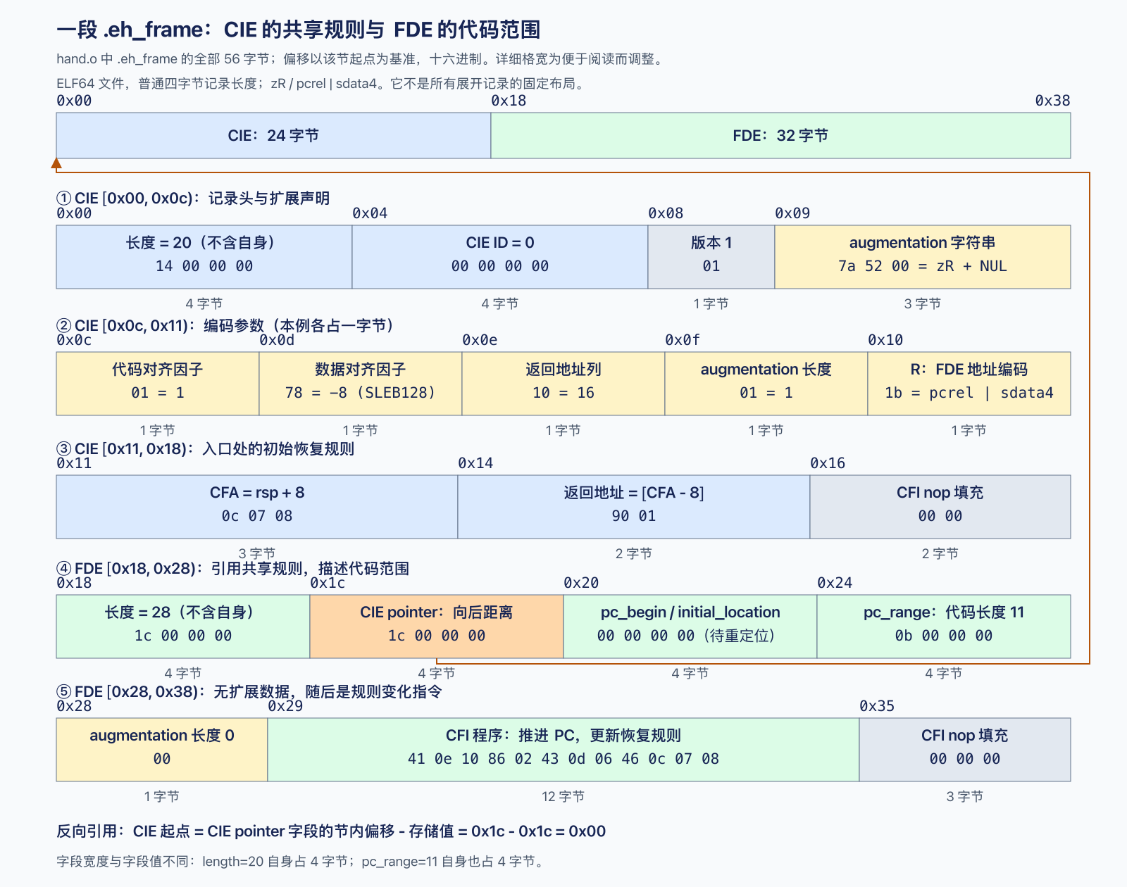 hand.o 的 CIE 与 FDE 完整字节布局：共享规则、记录边界和反向引用
