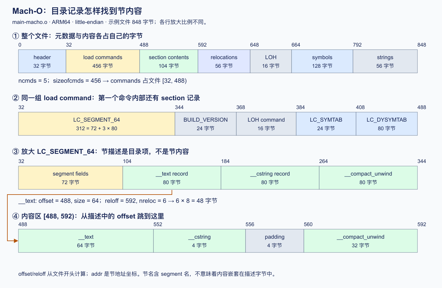 Mach-O 整个目标文件、load command 与节内容的字节关系
