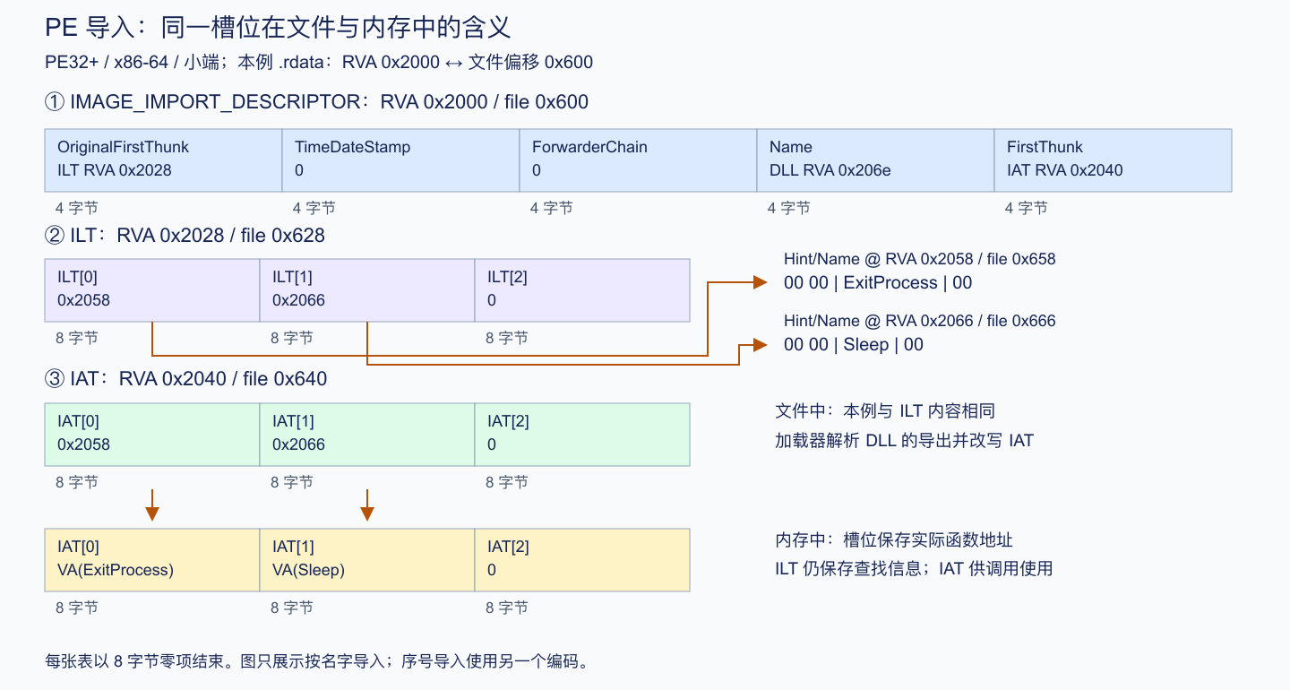 PE32+ 导入目录、ILT 与 IAT 的文件和内存视图