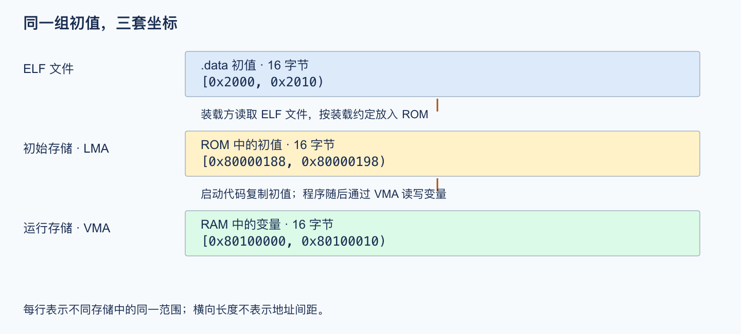 同一组 data 初值在 ELF 文件、ROM 初始存储和 RAM 运行存储中的范围