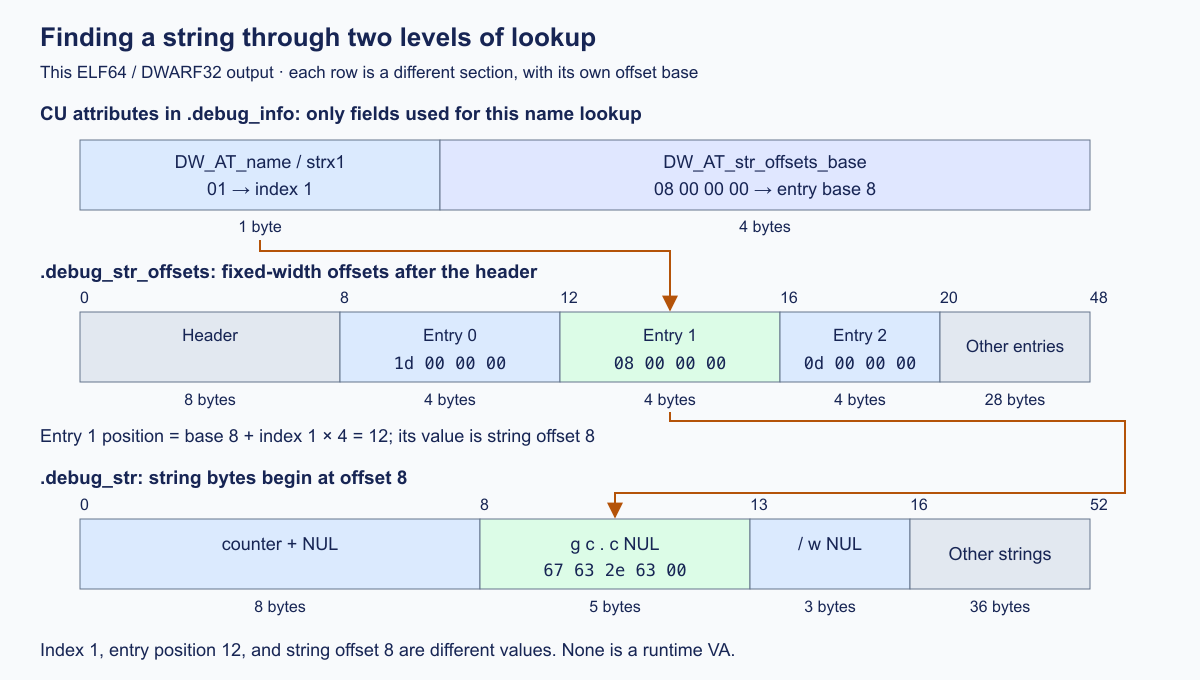 Byte relationships between a DWARF string index, table entry, and string payload