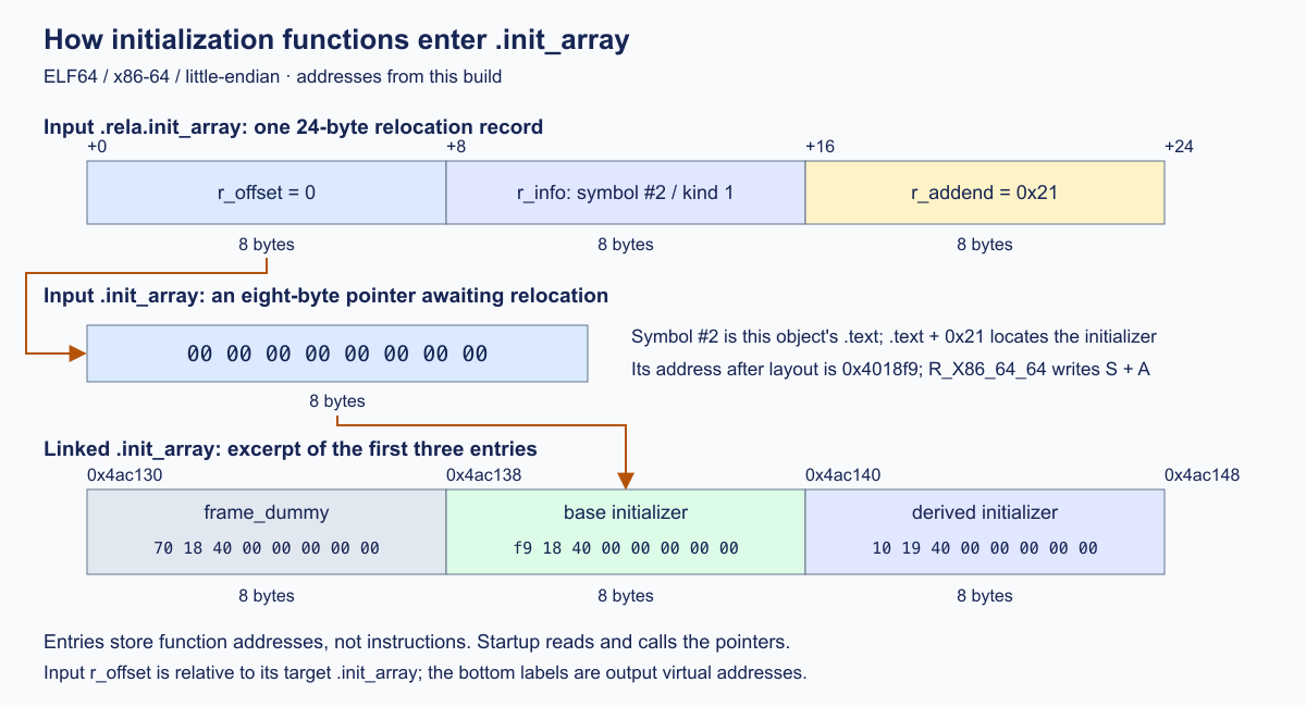 Byte relationships from an input relocation to the linked initialization array