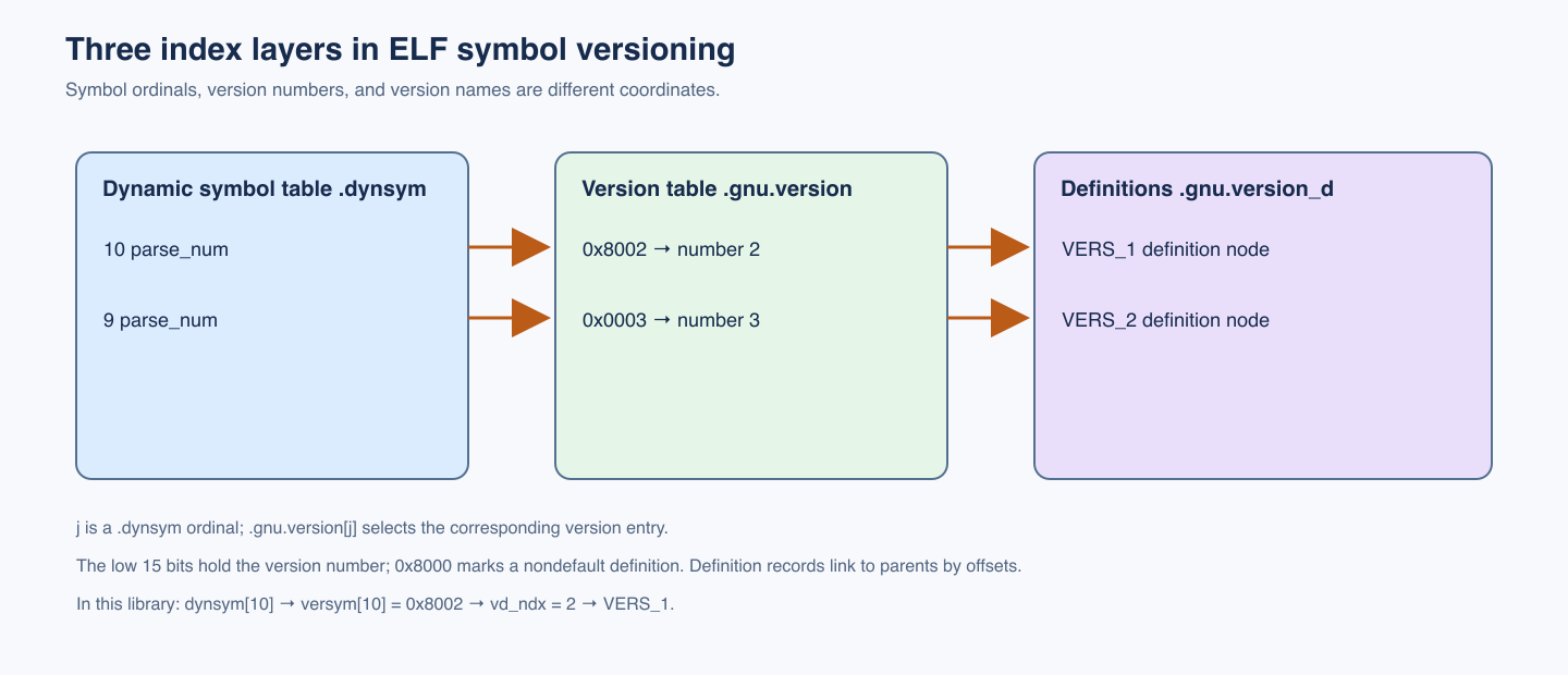 Three index layers in ELF symbol versioning