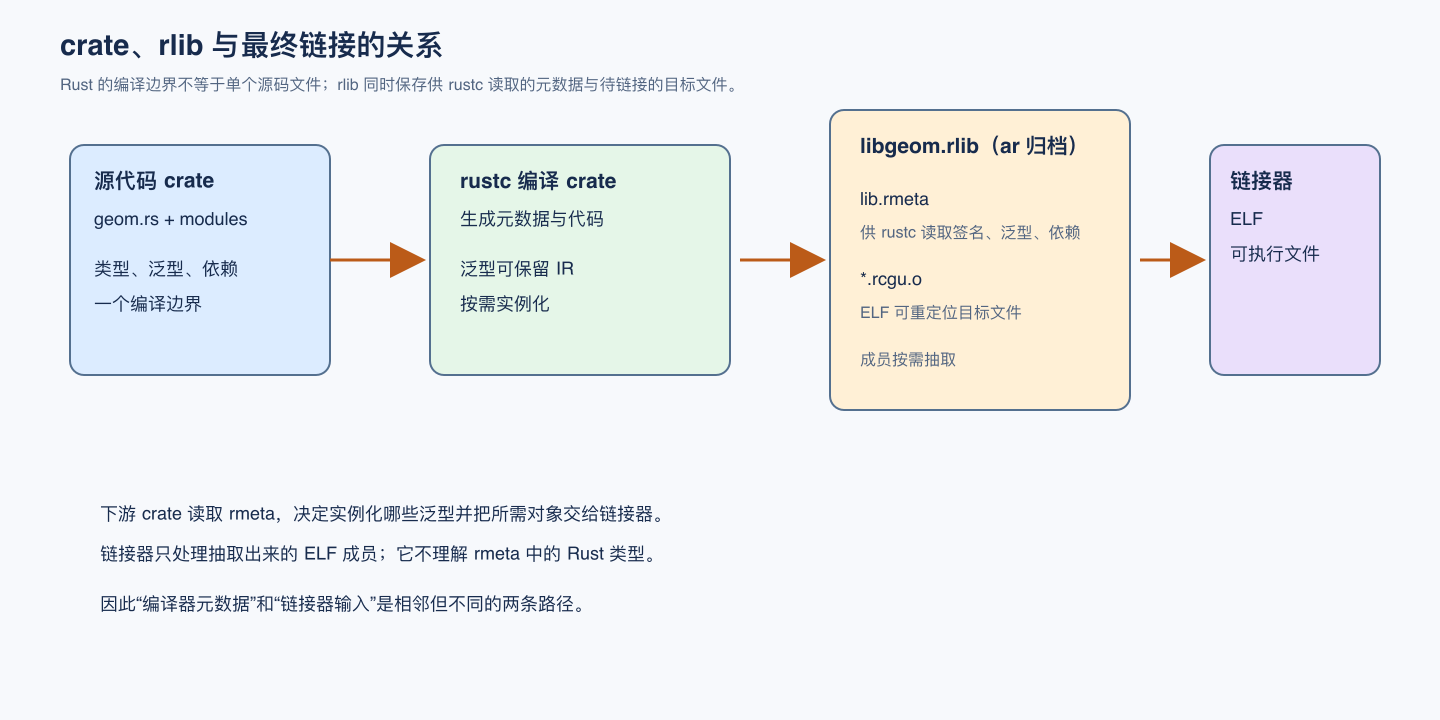 crate、rlib 与最终链接