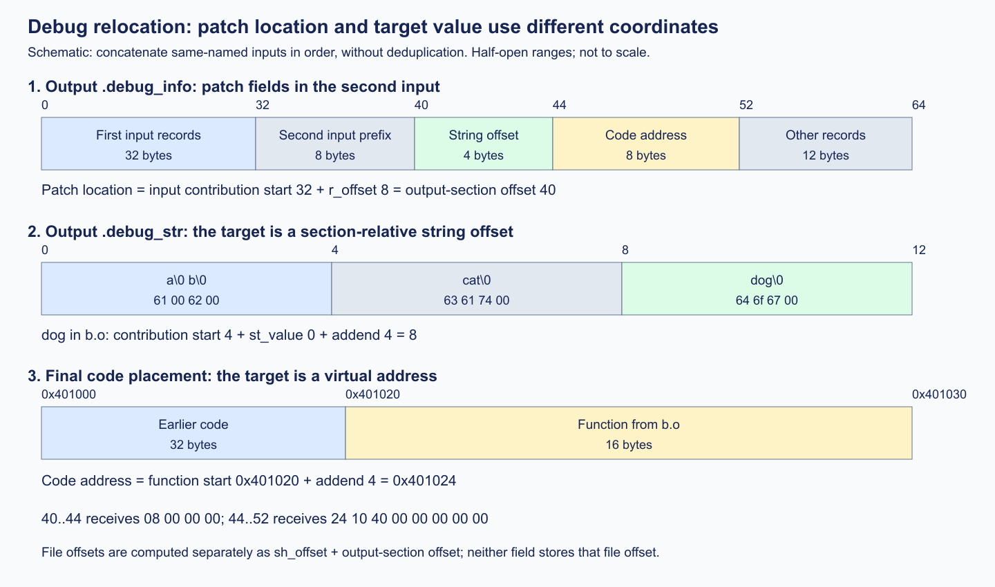 Patch location, string offset and code address in a debug relocation
