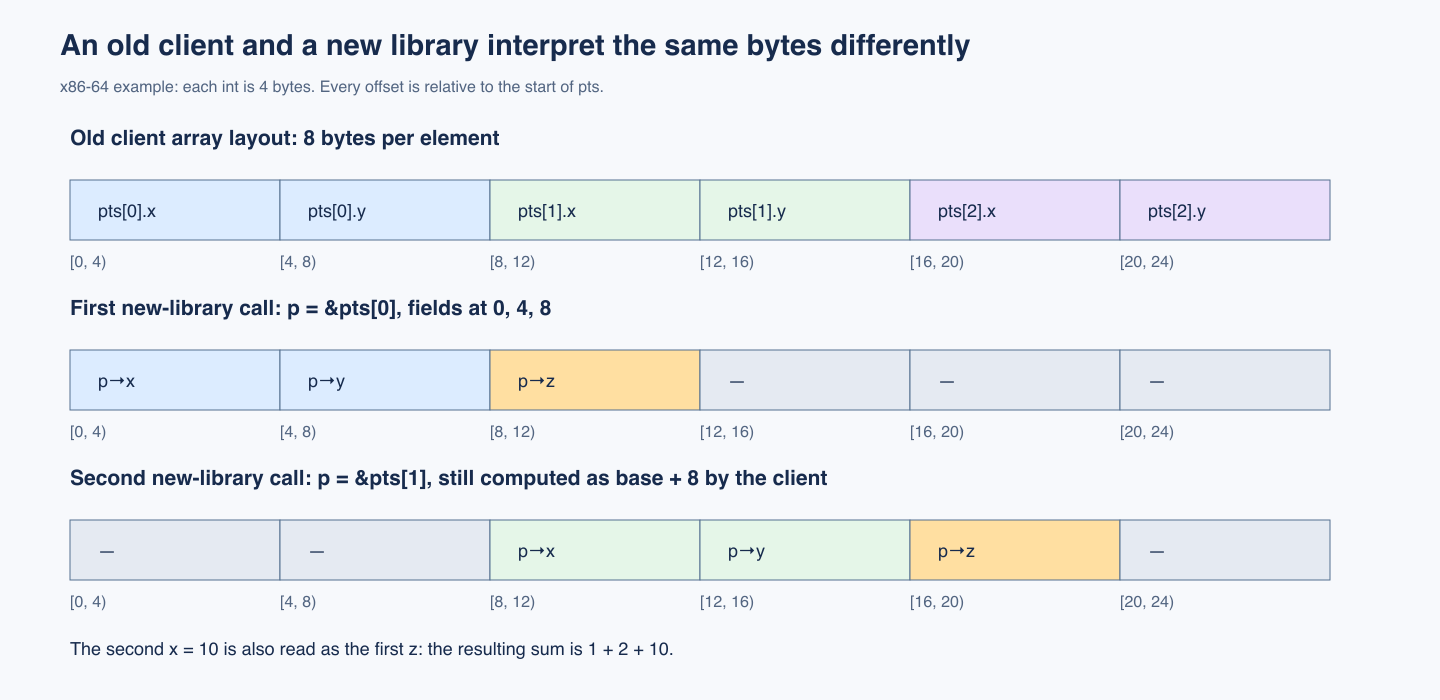 Conflicting structure layouts