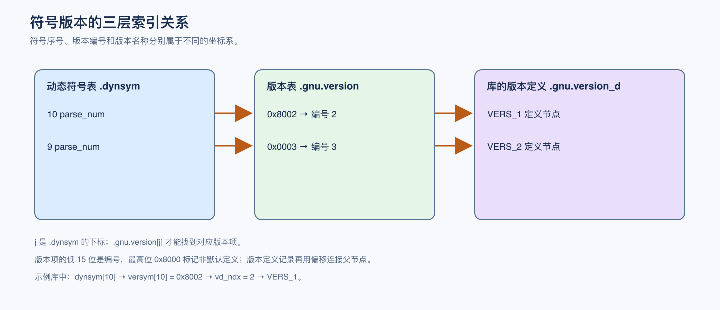 符号版本的三层索引关系