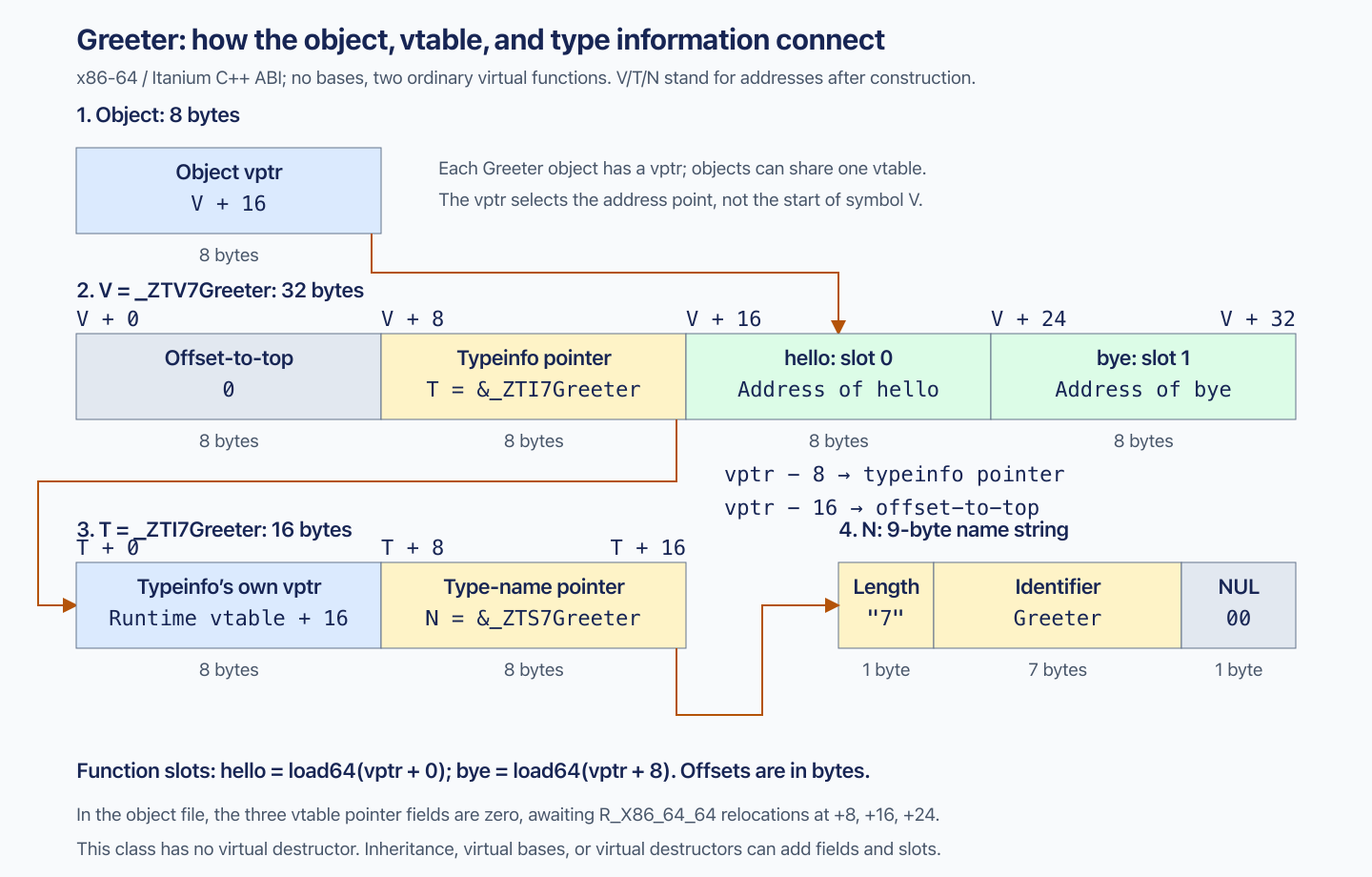 Byte relationships between a Greeter object, its vtable address point, typeinfo, and name string