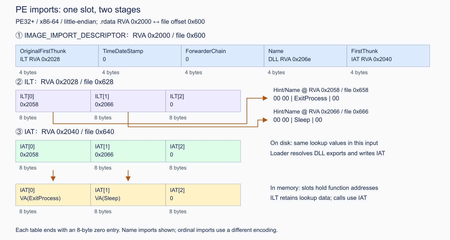 PE32+ import descriptor, ILT and IAT on disk and in memory