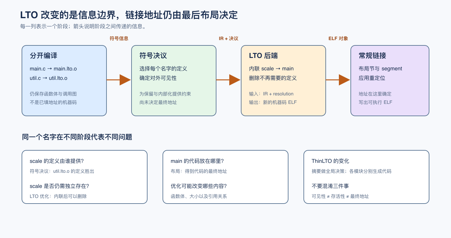 LTO 的四阶段信息流