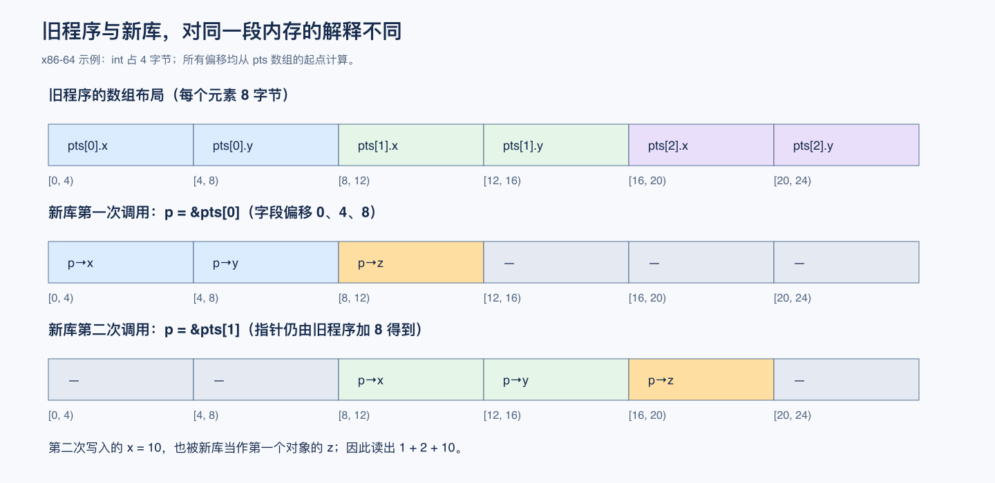 结构体 ABI 布局冲突