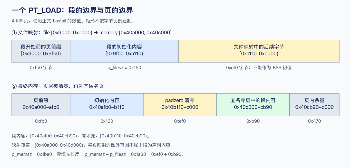 PT_LOAD 的初始化前缀、文件映射页尾清零、匿名页补齐与页内余量