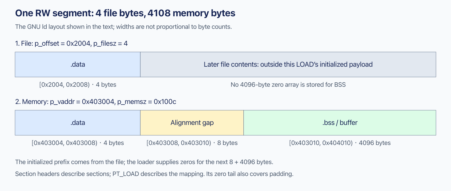 File and memory extents of the RW segment: initialized data, a zero-filled alignment gap, and BSS