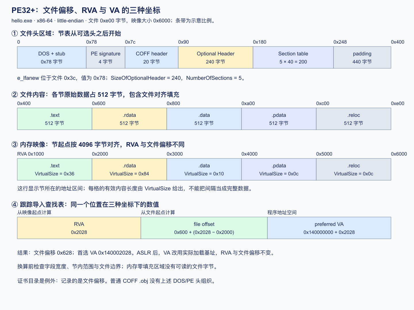 PE 文件头、节内容与 RVA/VA 的对应布局