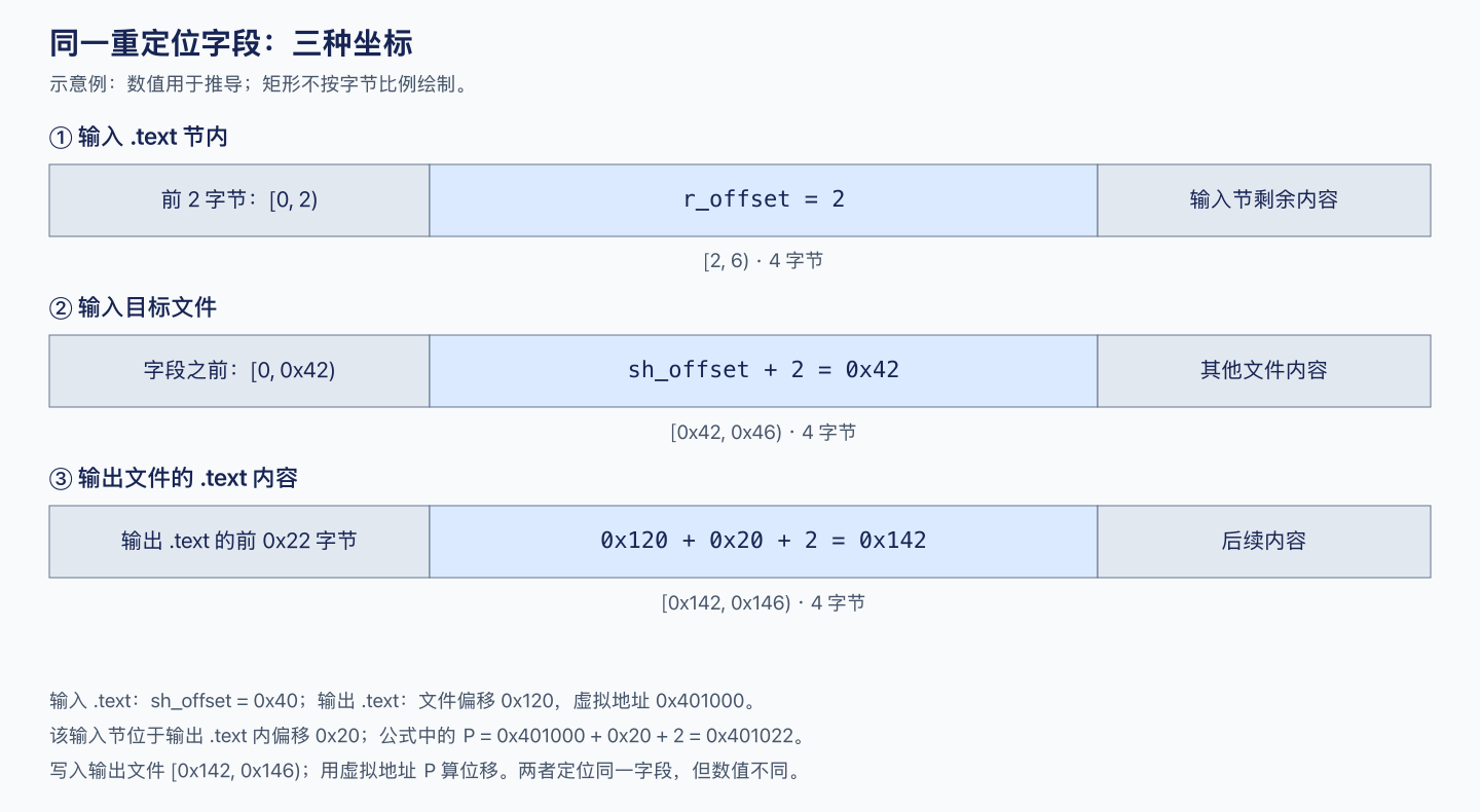 同一四字节重定位字段在输入节、输入文件和输出文件中的位置，以及公式中 P 的虚拟地址