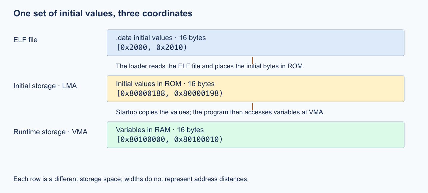 The same data initial values in the ELF file, initial ROM storage, and runtime RAM storage